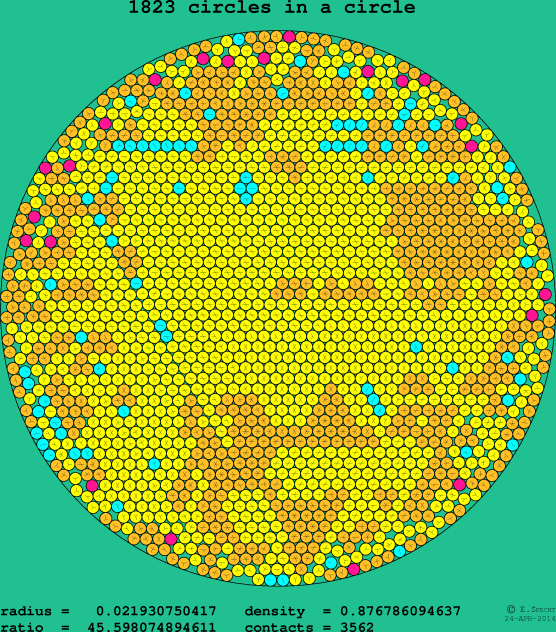 1823 circles in a circle
