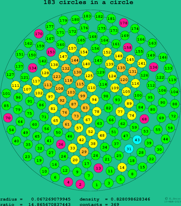 183 circles in a circle