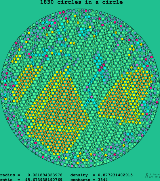 1830 circles in a circle
