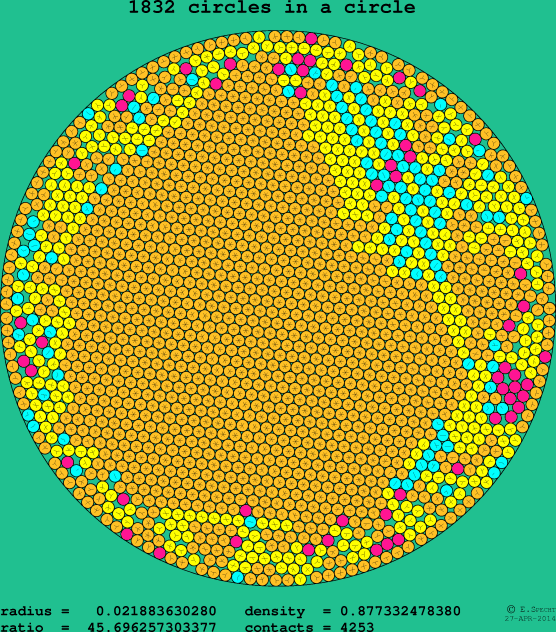 1832 circles in a circle