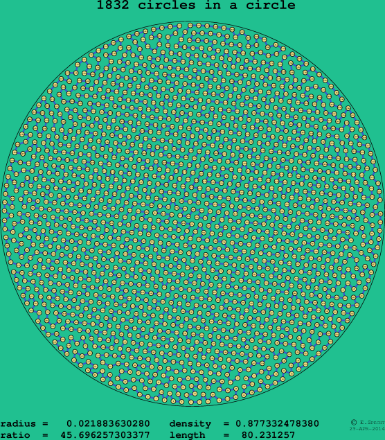1832 circles in a circle