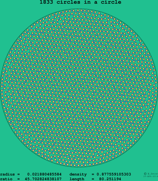 1833 circles in a circle
