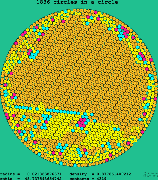 1836 circles in a circle
