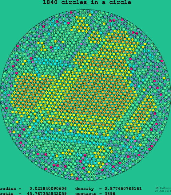 1840 circles in a circle