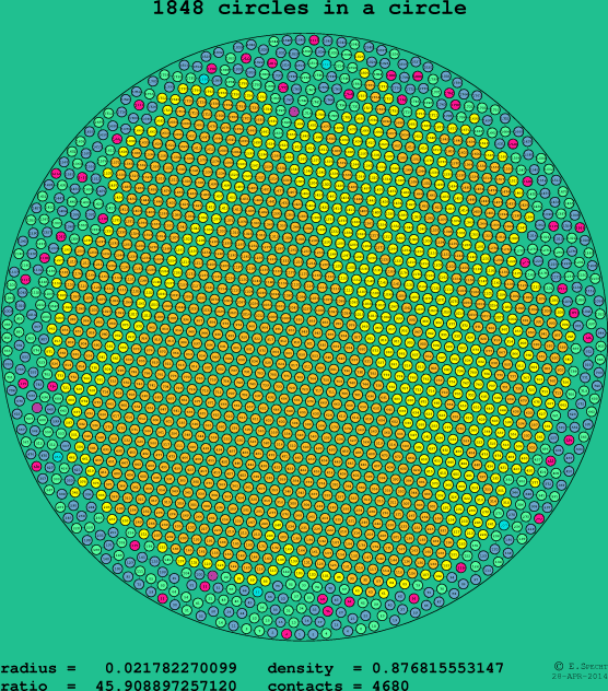 1848 circles in a circle