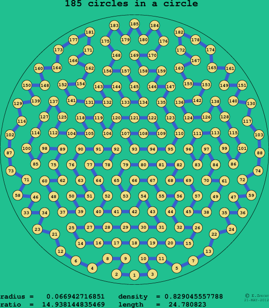 185 circles in a circle
