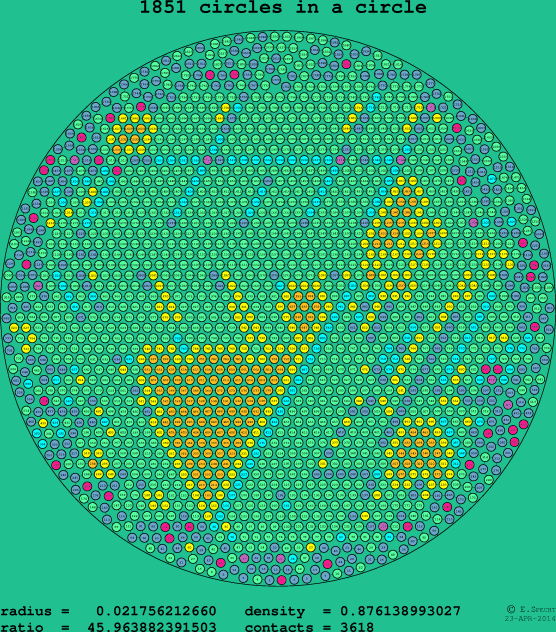 1851 circles in a circle