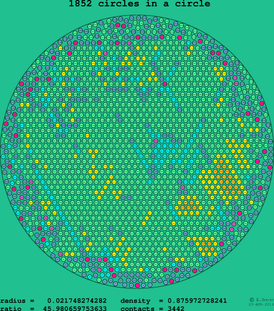 1852 circles in a circle