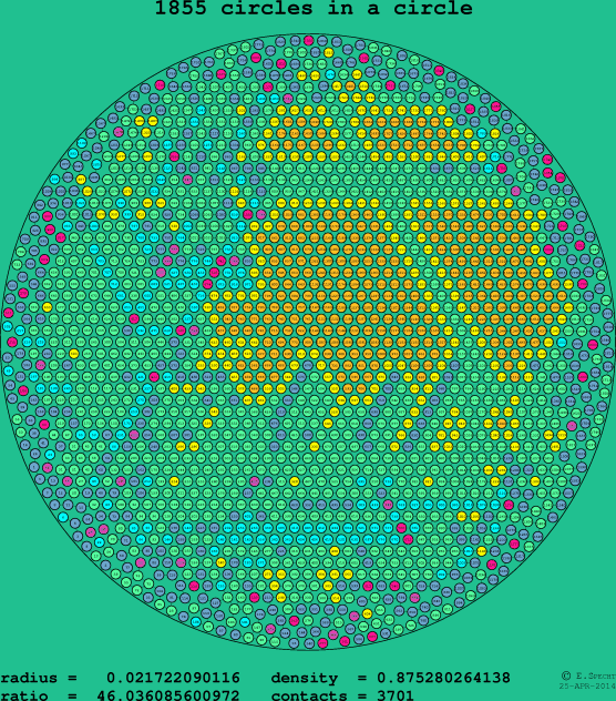 1855 circles in a circle