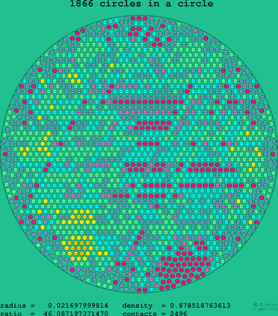1866 circles in a circle