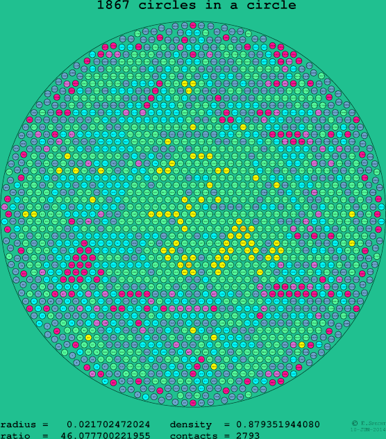 1867 circles in a circle