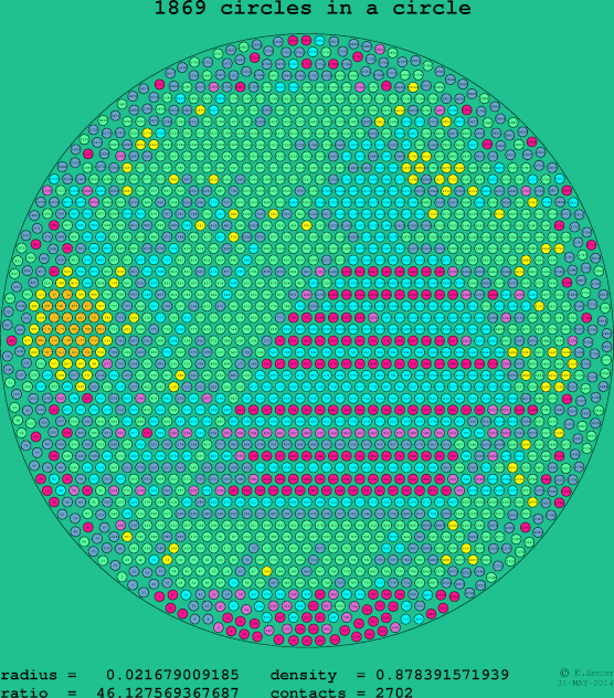 1869 circles in a circle