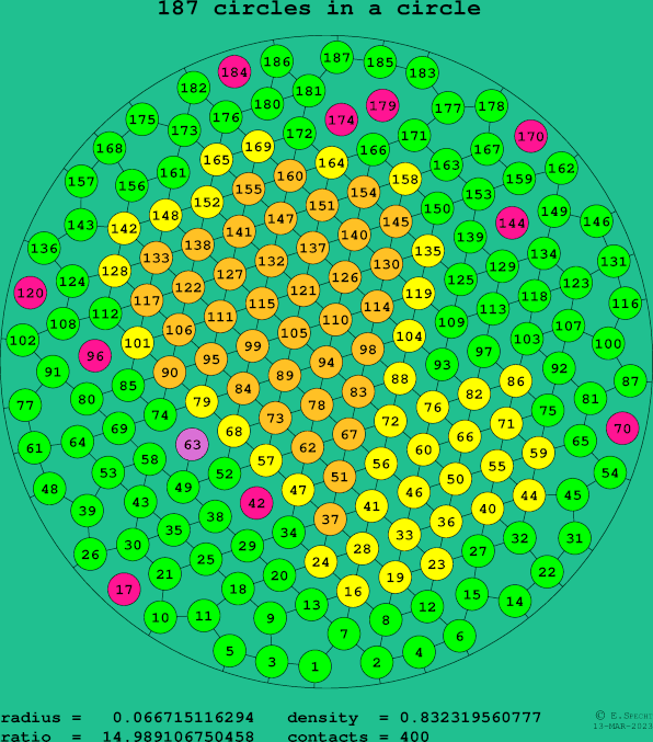 187 circles in a circle