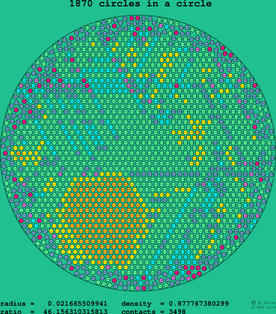 1870 circles in a circle