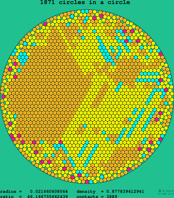 1871 circles in a circle