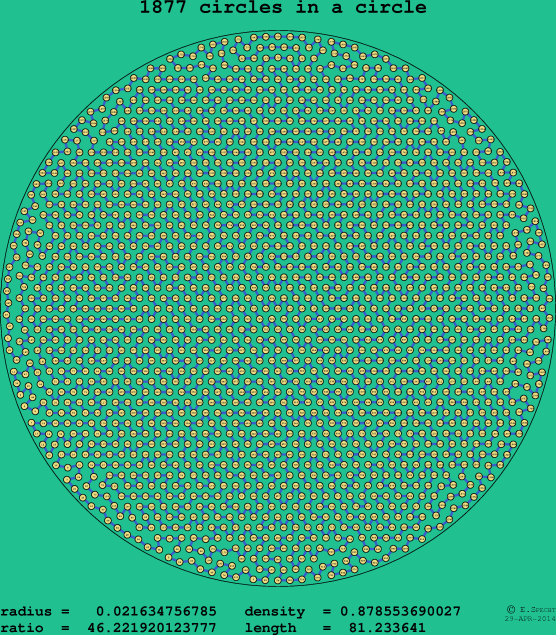 1877 circles in a circle