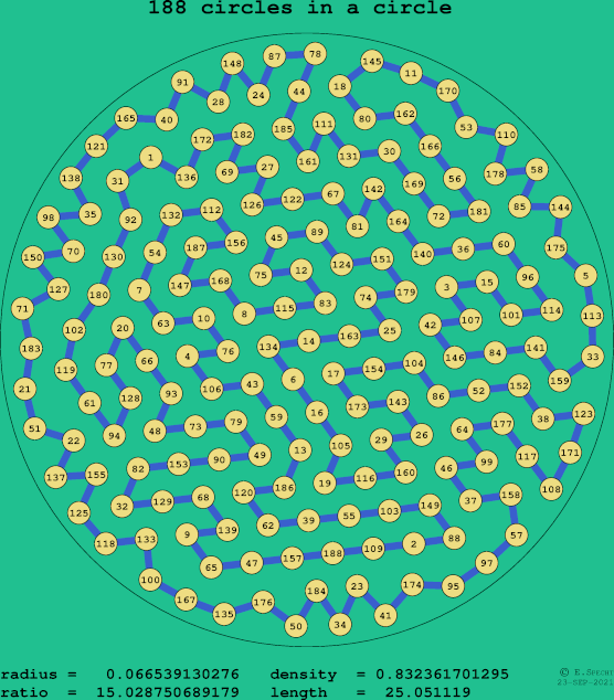 188 circles in a circle