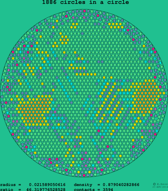1886 circles in a circle