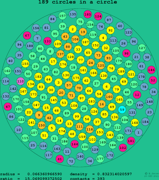 189 circles in a circle