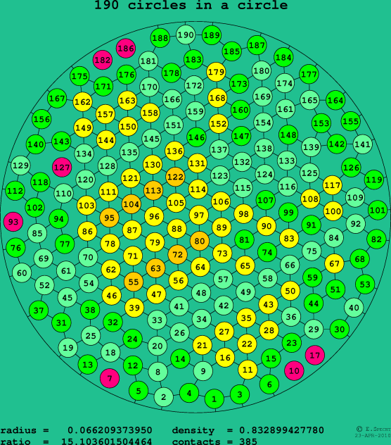190 circles in a circle