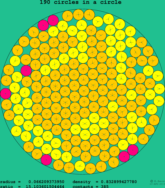 190 circles in a circle