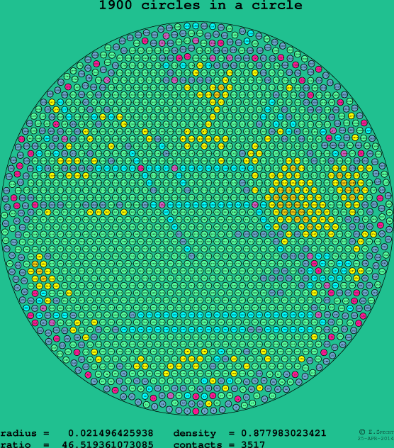 1900 circles in a circle