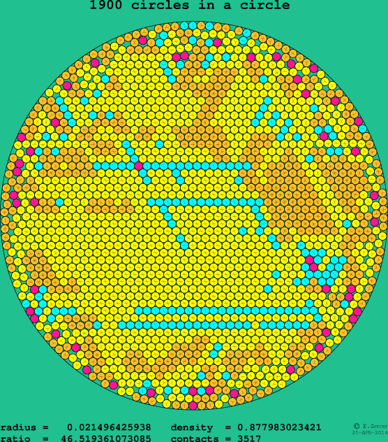 1900 circles in a circle