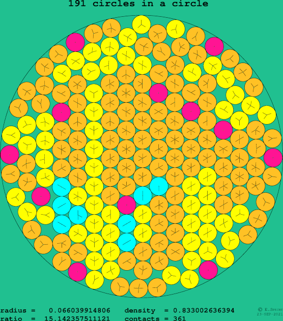 191 circles in a circle