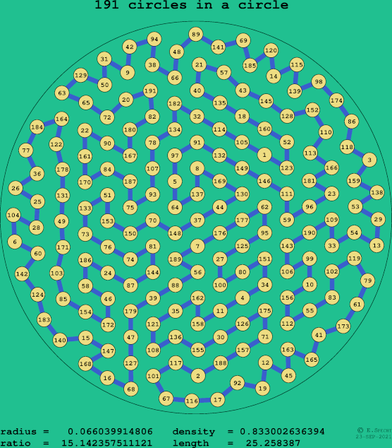 191 circles in a circle