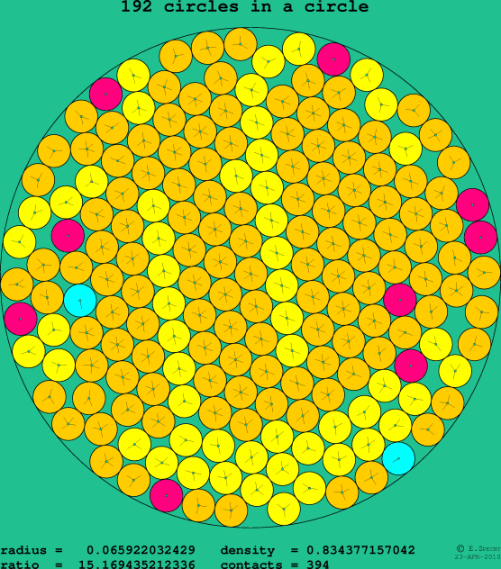 192 circles in a circle