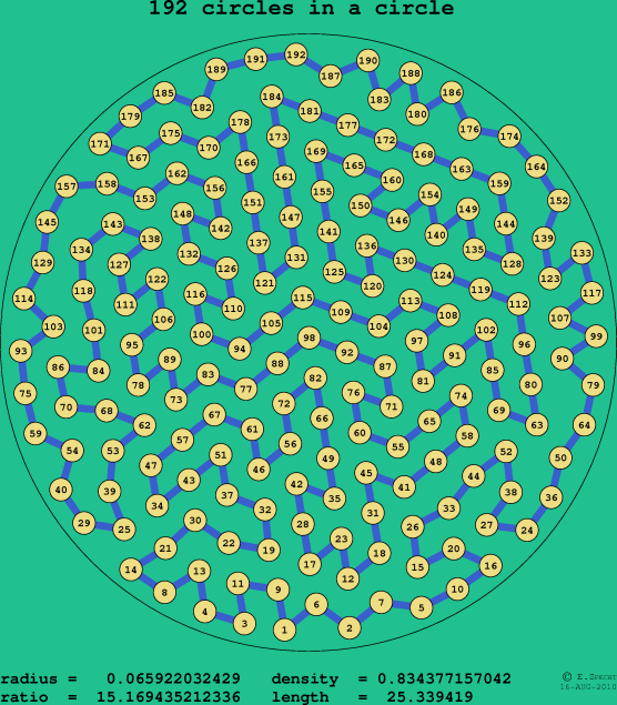192 circles in a circle