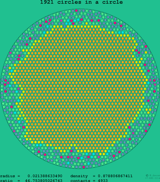 1921 circles in a circle