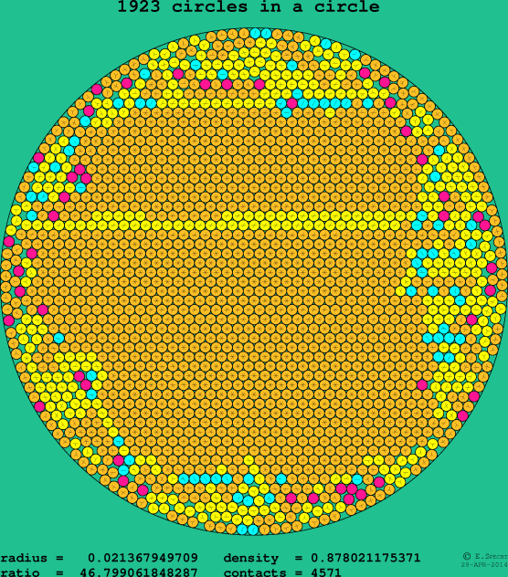 1923 circles in a circle