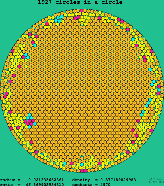 1927 circles in a circle