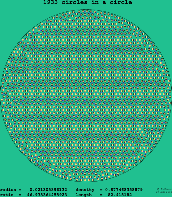 1933 circles in a circle