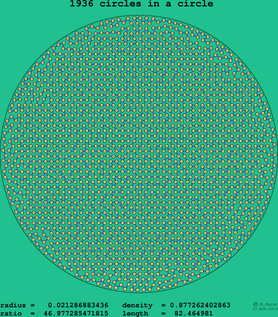 1936 circles in a circle