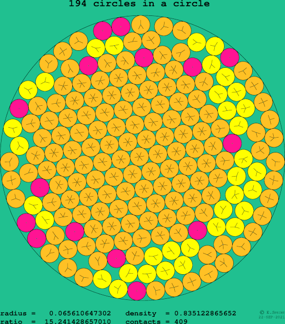 194 circles in a circle