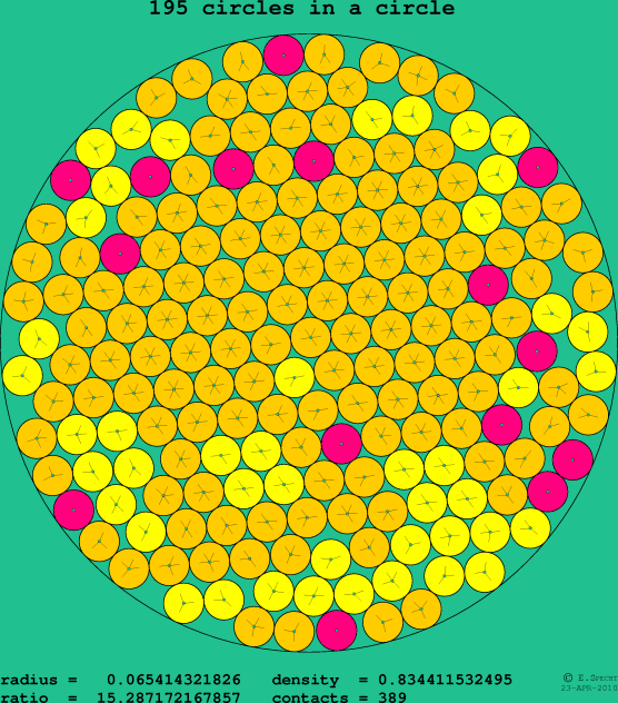 195 circles in a circle