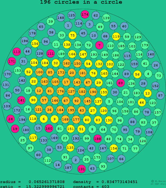 196 circles in a circle