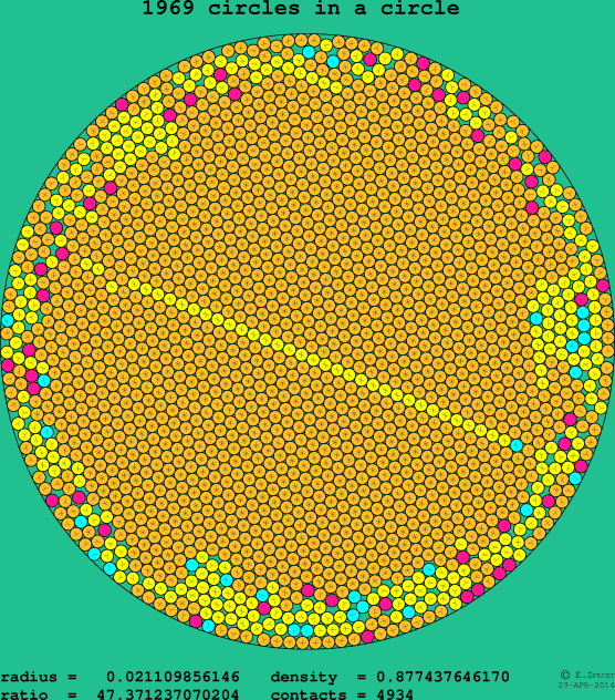 1969 circles in a circle