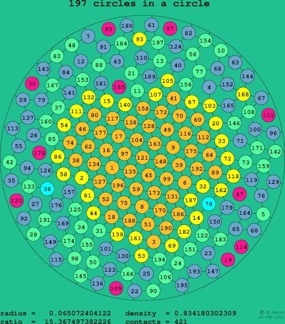 197 circles in a circle