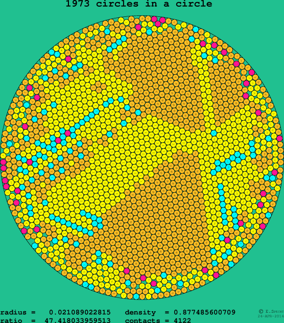 1973 circles in a circle
