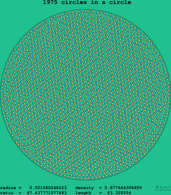 1975 circles in a circle