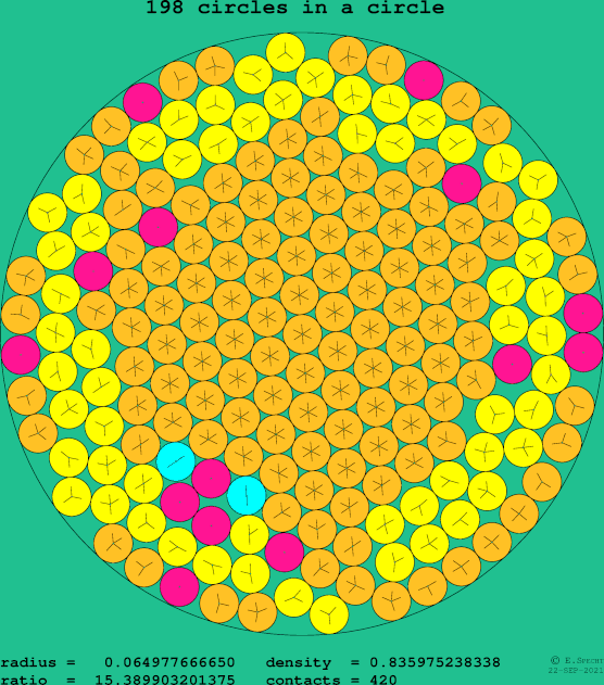 198 circles in a circle