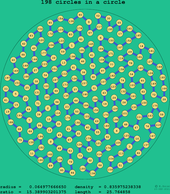 198 circles in a circle
