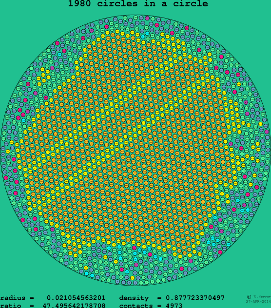 1980 circles in a circle