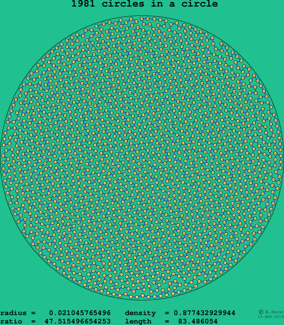 1981 circles in a circle