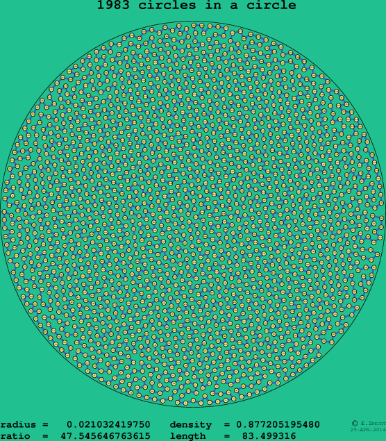 1983 circles in a circle