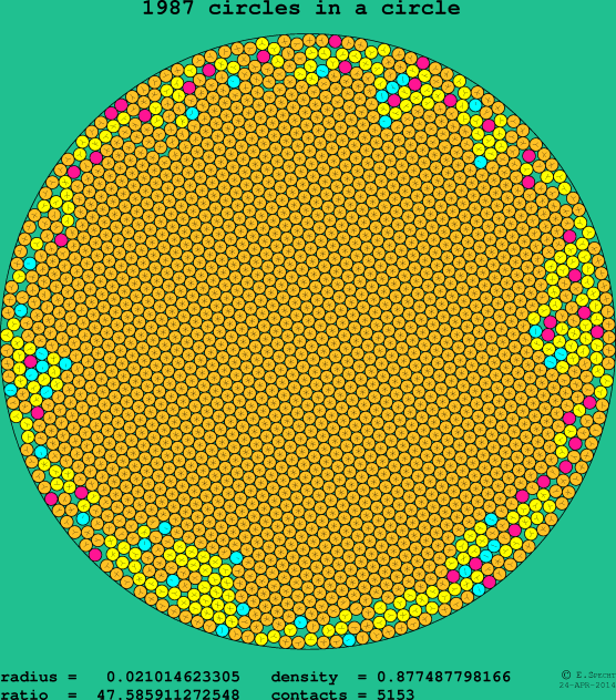 1987 circles in a circle