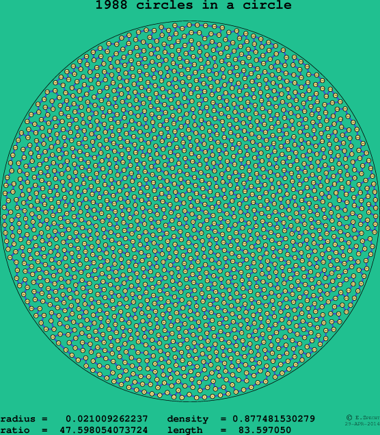 1988 circles in a circle